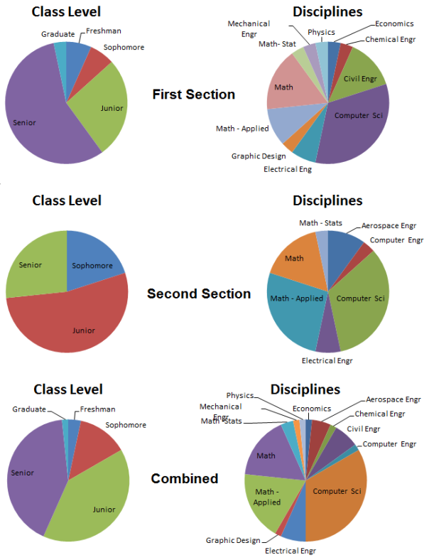 Enrollment Statistics as a Pie Chart